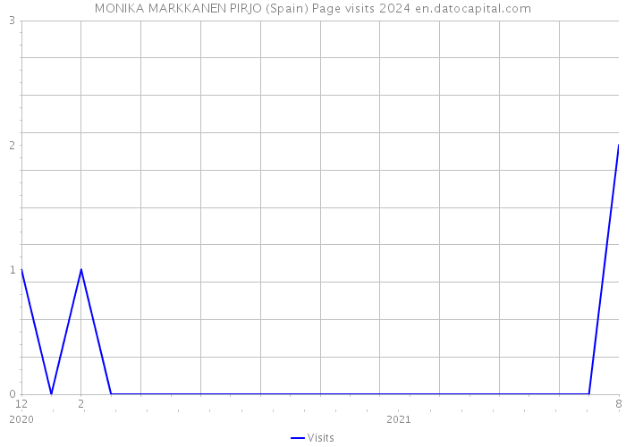MONIKA MARKKANEN PIRJO (Spain) Page visits 2024 