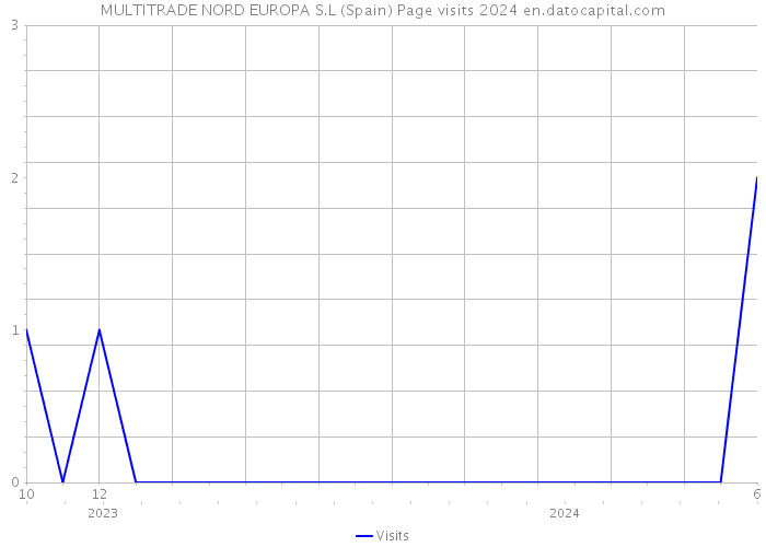 MULTITRADE NORD EUROPA S.L (Spain) Page visits 2024 