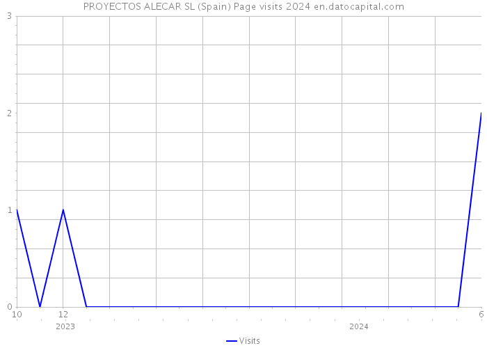 PROYECTOS ALECAR SL (Spain) Page visits 2024 