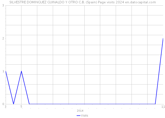 SILVESTRE DOMINGUEZ GUINALDO Y OTRO C.B. (Spain) Page visits 2024 