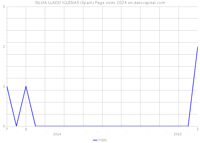 SILVIA LLADO IGLESIAS (Spain) Page visits 2024 