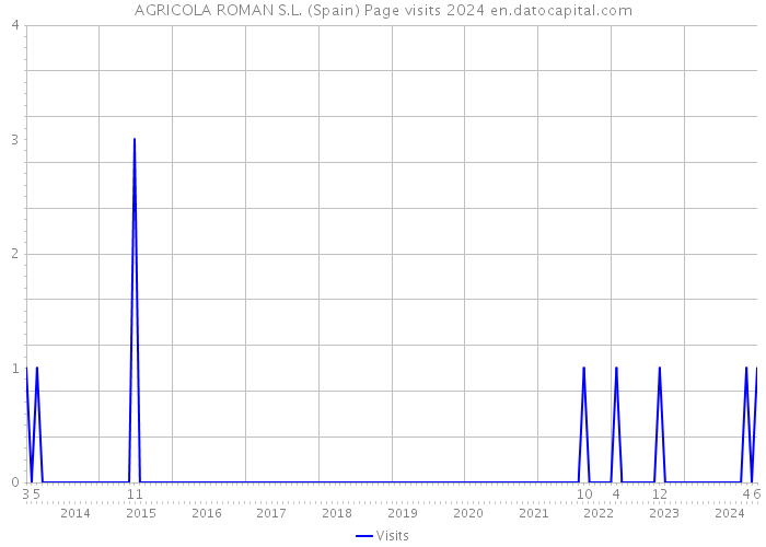AGRICOLA ROMAN S.L. (Spain) Page visits 2024 