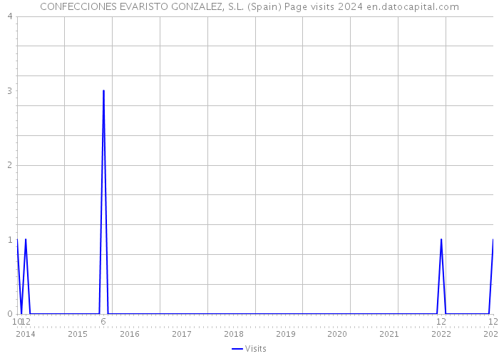 CONFECCIONES EVARISTO GONZALEZ, S.L. (Spain) Page visits 2024 