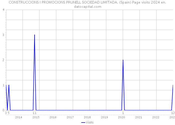 CONSTRUCCIONS I PROMOCIONS PRUNELL SOCIEDAD LIMITADA. (Spain) Page visits 2024 