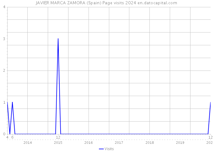 JAVIER MARCA ZAMORA (Spain) Page visits 2024 