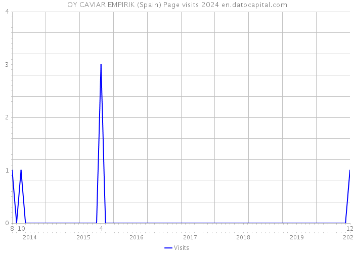 OY CAVIAR EMPIRIK (Spain) Page visits 2024 