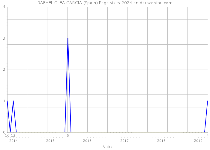 RAFAEL OLEA GARCIA (Spain) Page visits 2024 