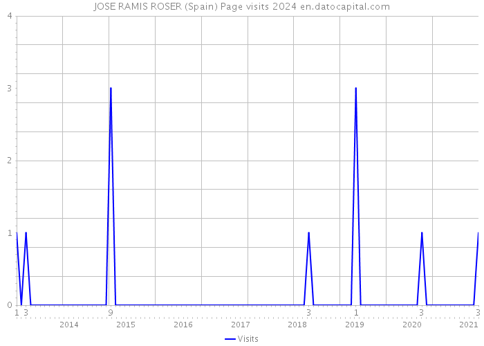 JOSE RAMIS ROSER (Spain) Page visits 2024 