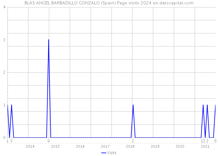 BLAS ANGEL BARBADILLO GONZALO (Spain) Page visits 2024 