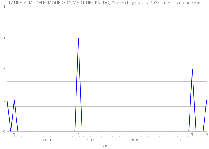 LAURA ALMUDENA MONEDERO MARTINEZ PARDO, (Spain) Page visits 2024 