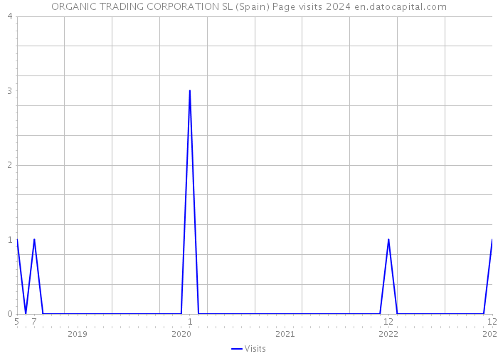 ORGANIC TRADING CORPORATION SL (Spain) Page visits 2024 