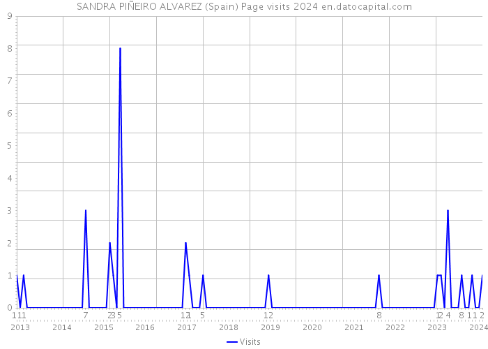 SANDRA PIÑEIRO ALVAREZ (Spain) Page visits 2024 