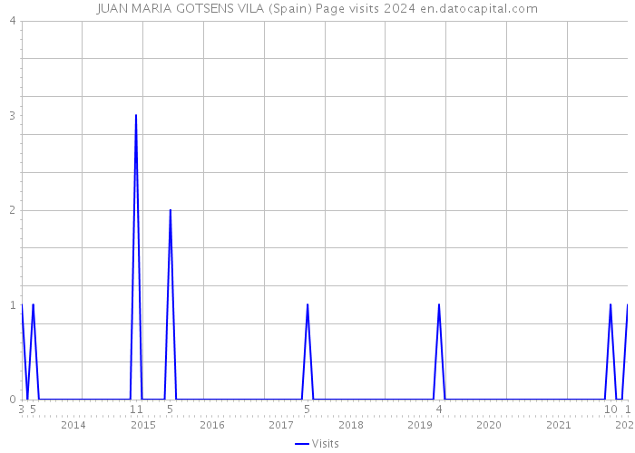 JUAN MARIA GOTSENS VILA (Spain) Page visits 2024 