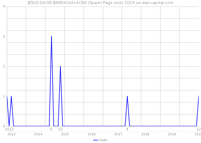 JESUS DAVID BARRAGAN ACEA (Spain) Page visits 2024 