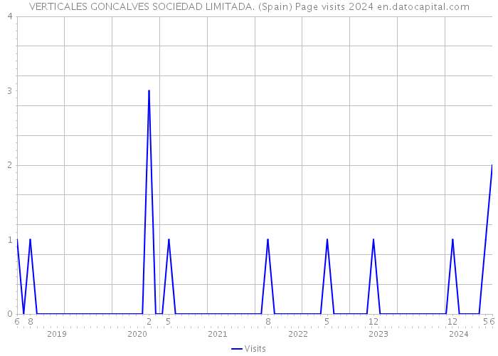 VERTICALES GONCALVES SOCIEDAD LIMITADA. (Spain) Page visits 2024 