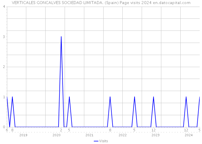 VERTICALES GONCALVES SOCIEDAD LIMITADA. (Spain) Page visits 2024 