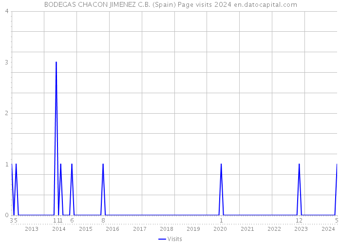 BODEGAS CHACON JIMENEZ C.B. (Spain) Page visits 2024 
