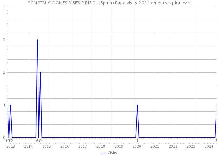 CONSTRUCCIONES RIBES PIRIS SL (Spain) Page visits 2024 