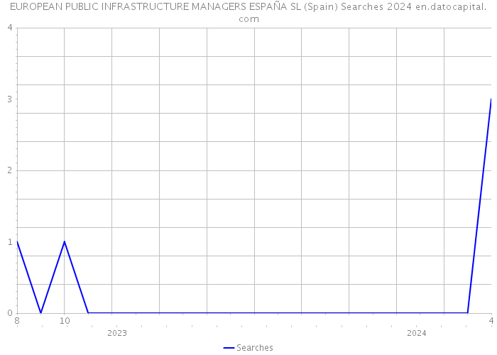 EUROPEAN PUBLIC INFRASTRUCTURE MANAGERS ESPAÑA SL (Spain) Searches 2024 