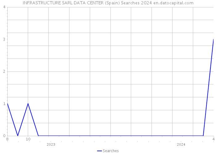 INFRASTRUCTURE SARL DATA CENTER (Spain) Searches 2024 