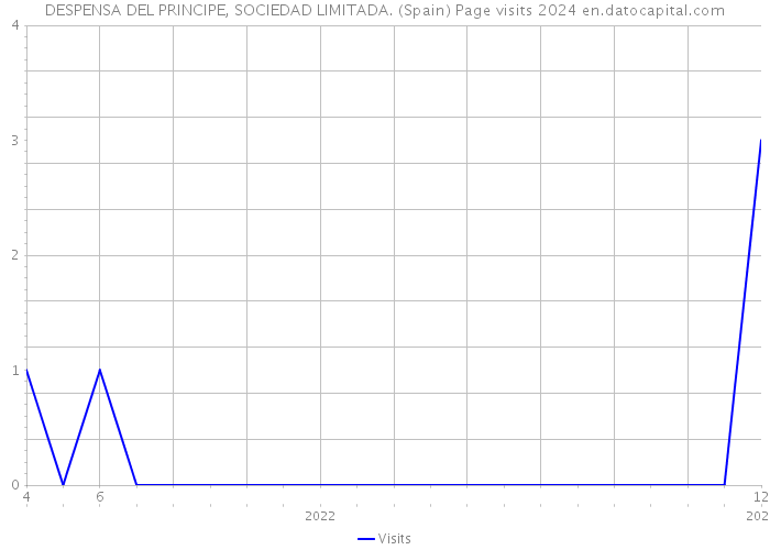 DESPENSA DEL PRINCIPE, SOCIEDAD LIMITADA. (Spain) Page visits 2024 