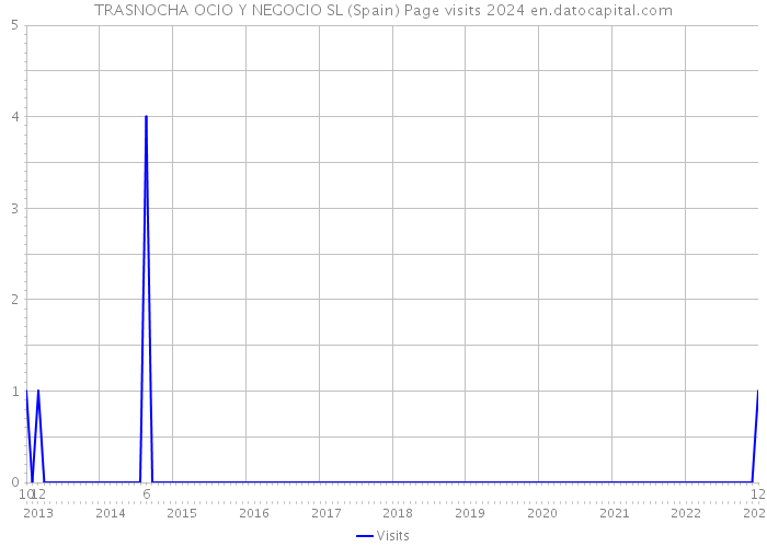 TRASNOCHA OCIO Y NEGOCIO SL (Spain) Page visits 2024 
