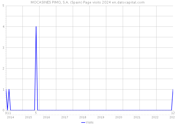 MOCASINES PIMO, S.A. (Spain) Page visits 2024 