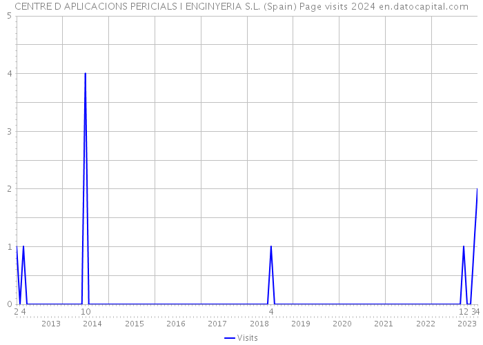 CENTRE D APLICACIONS PERICIALS I ENGINYERIA S.L. (Spain) Page visits 2024 