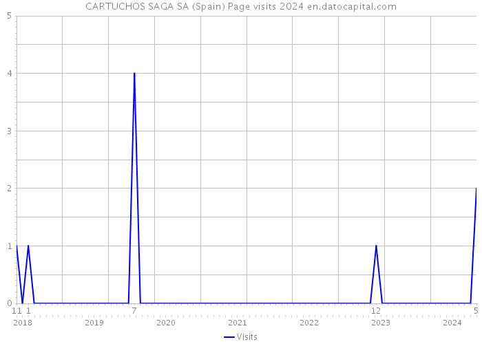 CARTUCHOS SAGA SA (Spain) Page visits 2024 