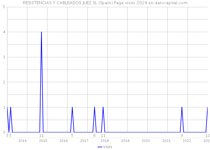 RESISTENCIAS Y CABLEADOS JUEZ SL (Spain) Page visits 2024 