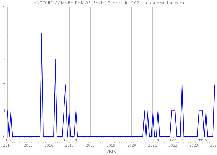 ANTONIO CAMARA RAMOS (Spain) Page visits 2024 