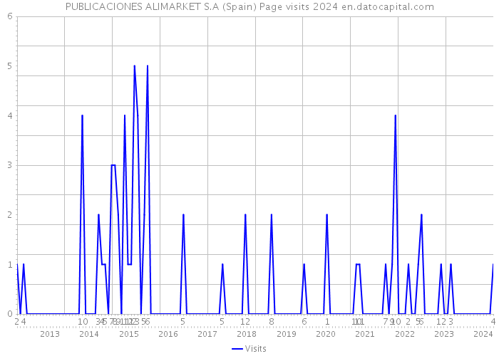 PUBLICACIONES ALIMARKET S.A (Spain) Page visits 2024 