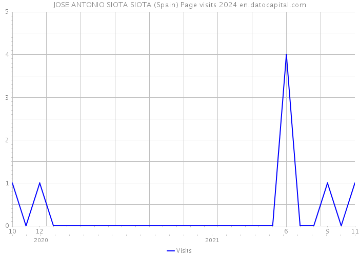 JOSE ANTONIO SIOTA SIOTA (Spain) Page visits 2024 