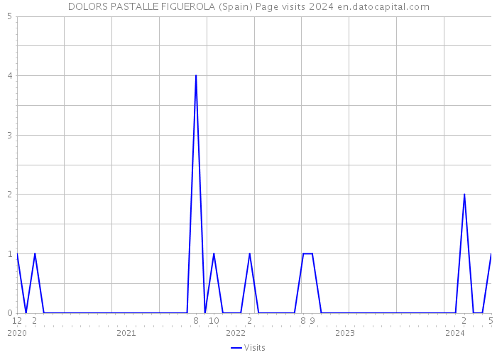 DOLORS PASTALLE FIGUEROLA (Spain) Page visits 2024 