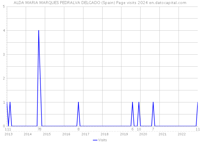 ALDA MARIA MARQUES PEDRALVA DELGADO (Spain) Page visits 2024 