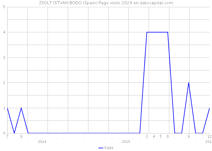 ZSOLT ISTVAN BODO (Spain) Page visits 2024 