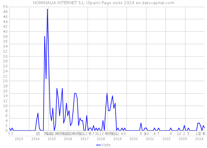 NOMINALIA INTERNET S.L. (Spain) Page visits 2024 