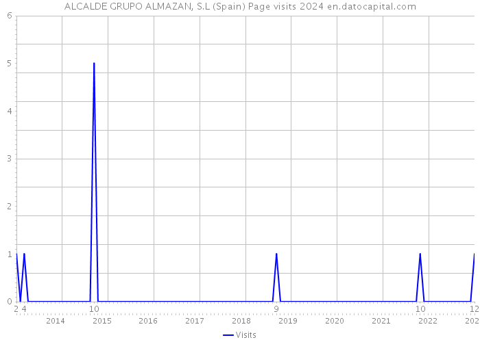 ALCALDE GRUPO ALMAZAN, S.L (Spain) Page visits 2024 