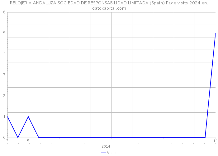 RELOJERIA ANDALUZA SOCIEDAD DE RESPONSABILIDAD LIMITADA (Spain) Page visits 2024 