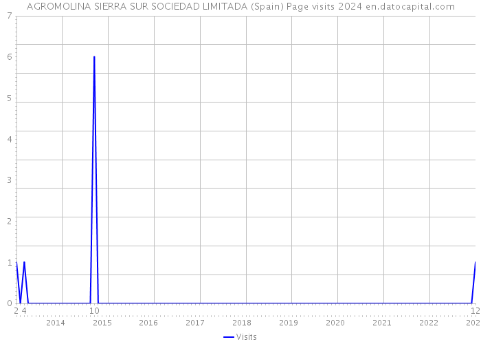 AGROMOLINA SIERRA SUR SOCIEDAD LIMITADA (Spain) Page visits 2024 