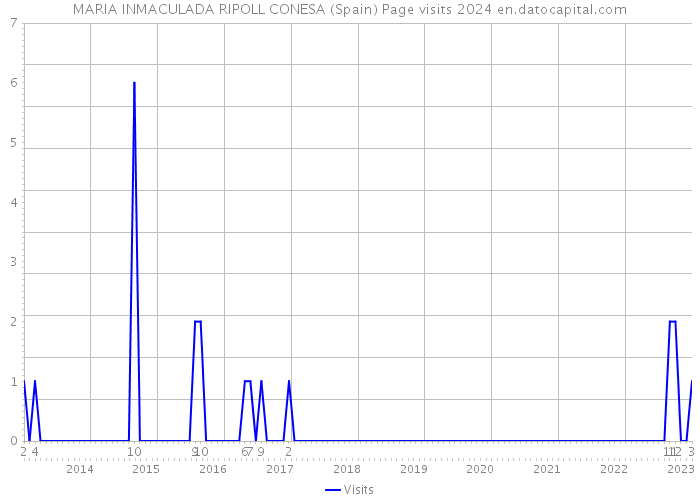 MARIA INMACULADA RIPOLL CONESA (Spain) Page visits 2024 