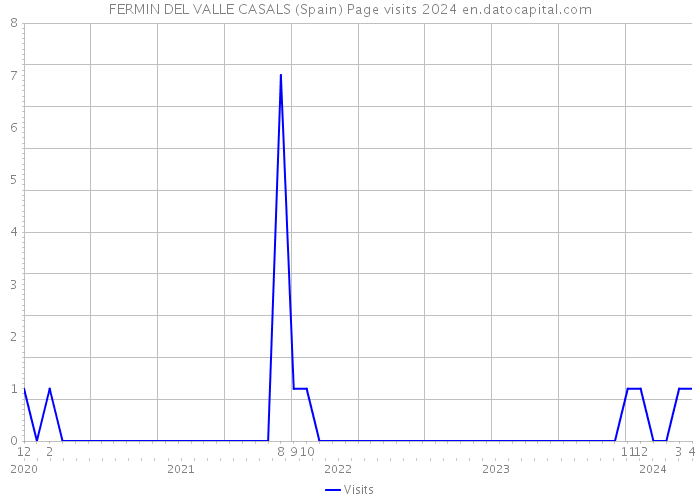 FERMIN DEL VALLE CASALS (Spain) Page visits 2024 