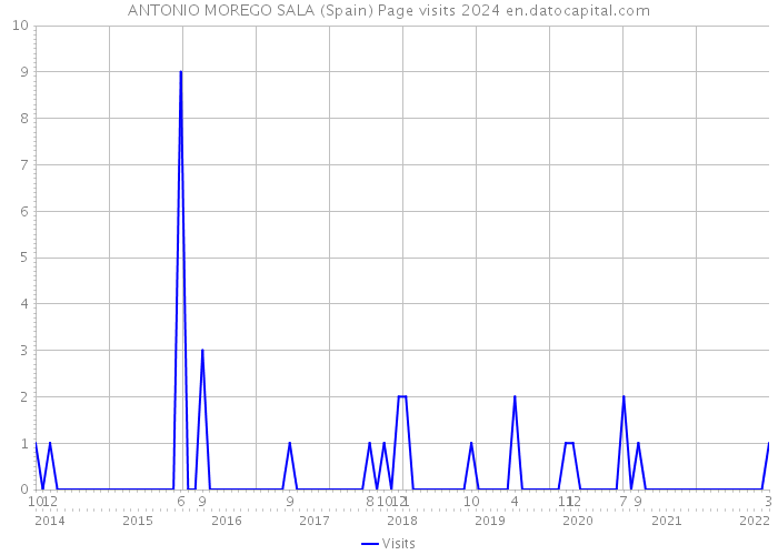ANTONIO MOREGO SALA (Spain) Page visits 2024 