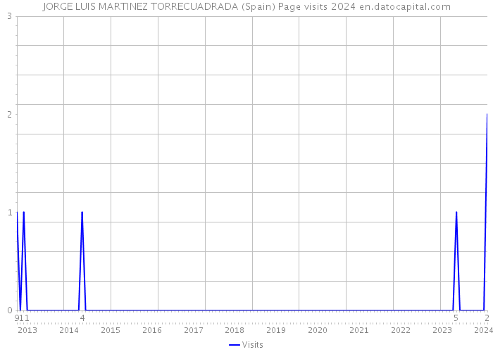 JORGE LUIS MARTINEZ TORRECUADRADA (Spain) Page visits 2024 