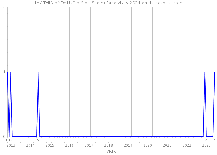 IMATHIA ANDALUCIA S.A. (Spain) Page visits 2024 