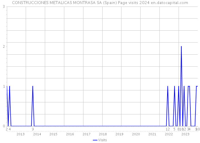 CONSTRUCCIONES METALICAS MONTRASA SA (Spain) Page visits 2024 