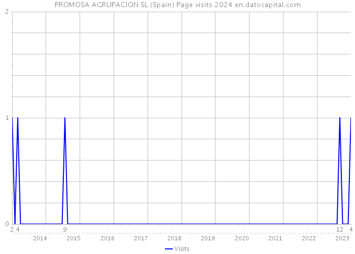 PROMOSA AGRUPACION SL (Spain) Page visits 2024 