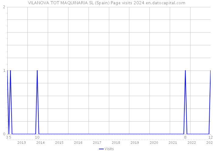 VILANOVA TOT MAQUINARIA SL (Spain) Page visits 2024 