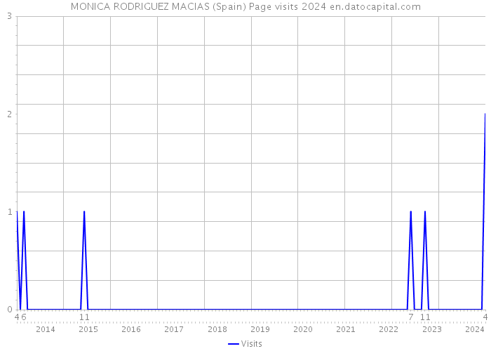 MONICA RODRIGUEZ MACIAS (Spain) Page visits 2024 