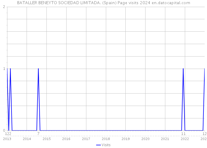 BATALLER BENEYTO SOCIEDAD LIMITADA. (Spain) Page visits 2024 